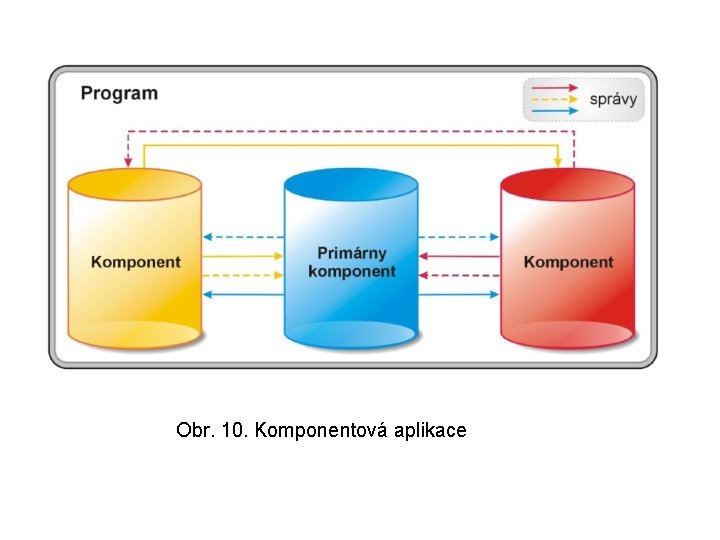 Obr. 10. Komponentová aplikace 