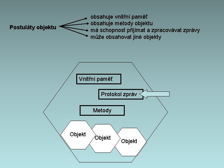 obsahuje vnitřní paměť obsahuje metody objektu má schopnost přijímat a zpracovávat zprávy může obsahovat