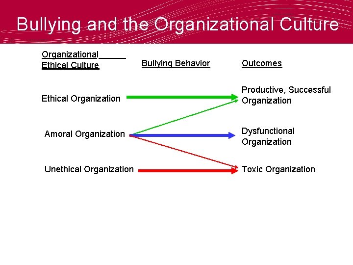 Bullying and the Organizational Culture Organizational Ethical Culture Ethical Organization Bullying Behavior Outcomes Productive,