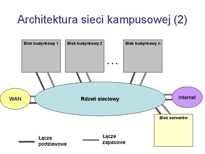 Architektura sieci kampusowej (2) Blok budynkowy 1 Blok budynkowy 2 Blok budynkowy n …