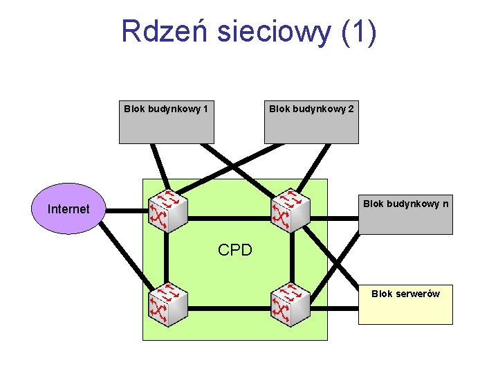 Rdzeń sieciowy (1) Blok budynkowy 1 Blok budynkowy 2 Blok budynkowy n Internet CPD