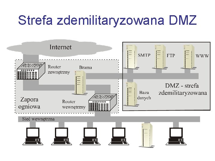 Strefa zdemilitaryzowana DMZ 