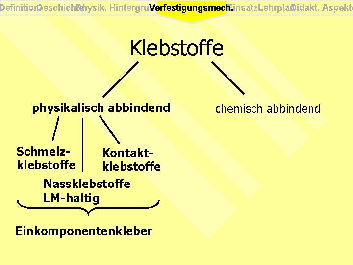 Definition. Geschichte Physik. Hintergrund Einsatz. Lehrplan Didakt. Aspekte Verfestigungsmech. Klebstoffe physikalisch abbindend Schmelzklebstoffe Kontaktklebstoffe