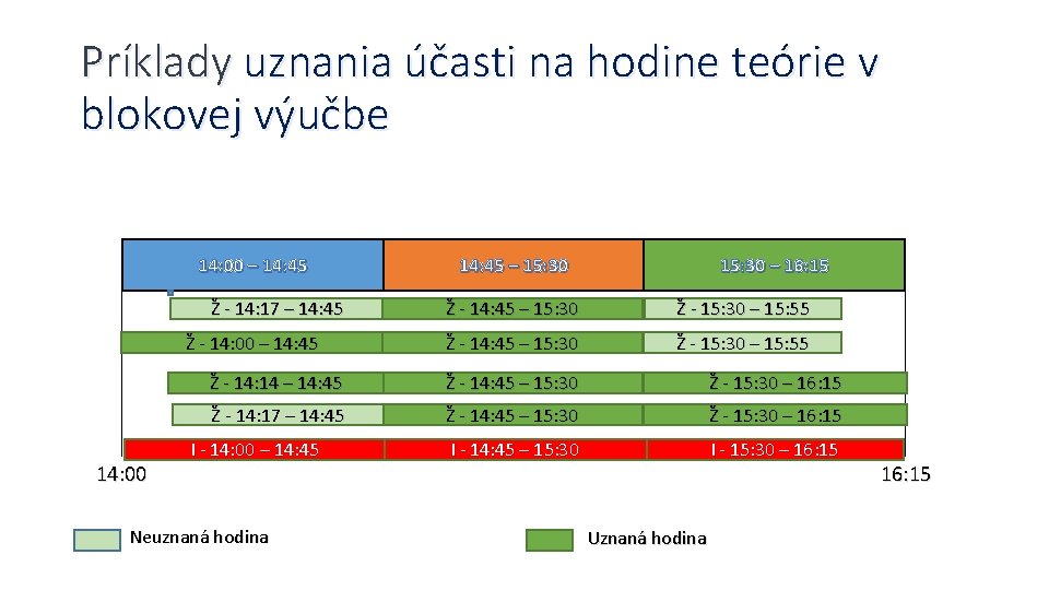 Príklady uznania účasti na hodine teórie v blokovej výučbe 14: 00 – 14: 45