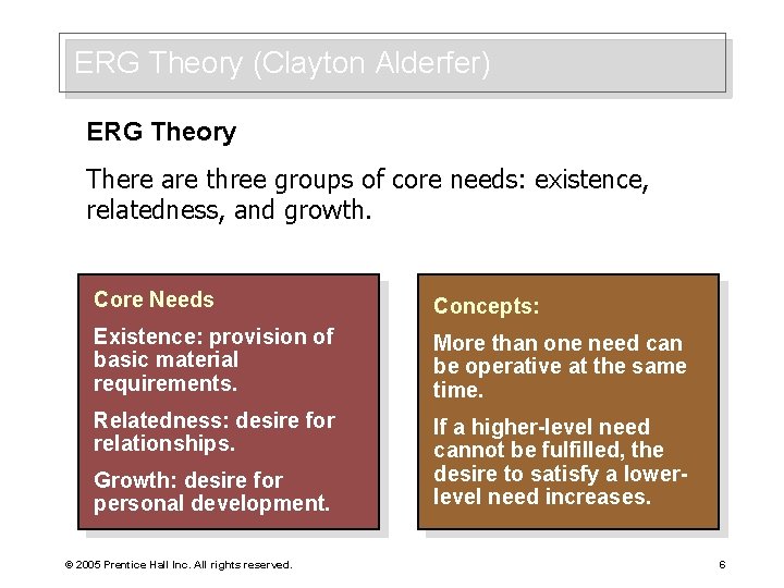 ERG Theory (Clayton Alderfer) ERG Theory There are three groups of core needs: existence,