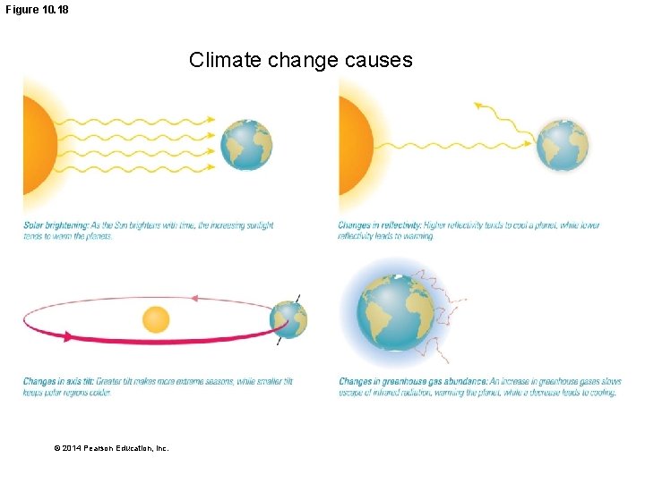 Figure 10. 18 Climate change causes © 2014 Pearson Education, Inc. 