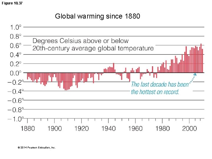 Figure 10. 37 Global warming since 1880 © 2014 Pearson Education, Inc. 