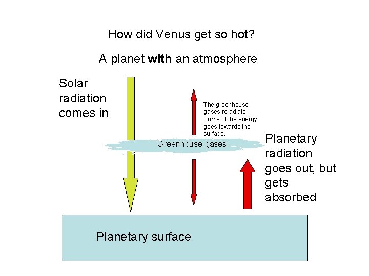 How did Venus get so hot? A planet with an atmosphere Solar radiation comes