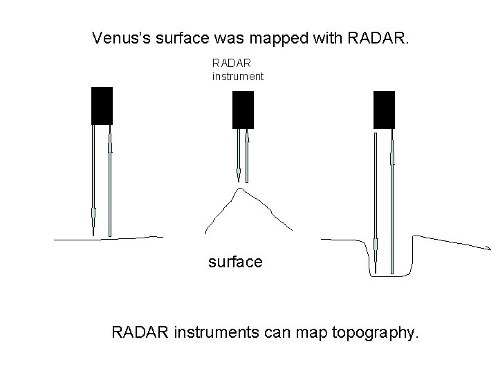 Venus’s surface was mapped with RADAR instrument surface RADAR instruments can map topography. 