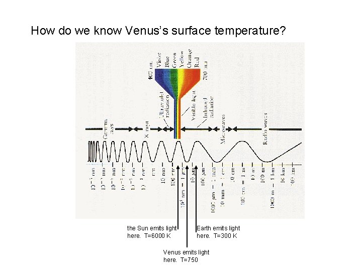 How do we know Venus’s surface temperature? the Sun emits light here. T=6000 K