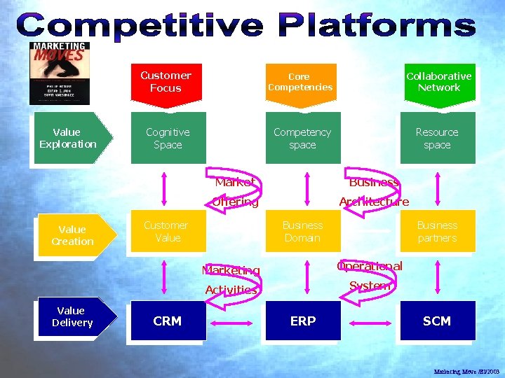 Value Exploration Value Creation Value Delivery Customer Focus Core Competencies Collaborative Network Cognitive Space