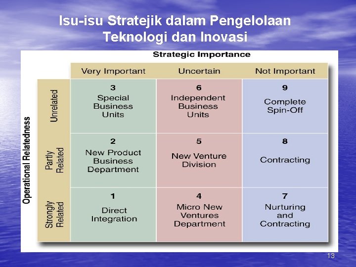 Isu-isu Stratejik dalam Pengelolaan Teknologi dan Inovasi 13 