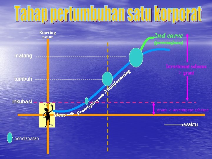 Starting point 2 nd curve (peremajaan) matang g in r ctu tumbuh Investment scheme