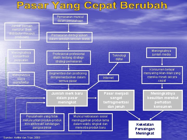 Pemasaran muncul dalam perusahaan Jumlah pemain menurun (baik distributor maupun produsen) Meningkatnya konsentrasi penjualan