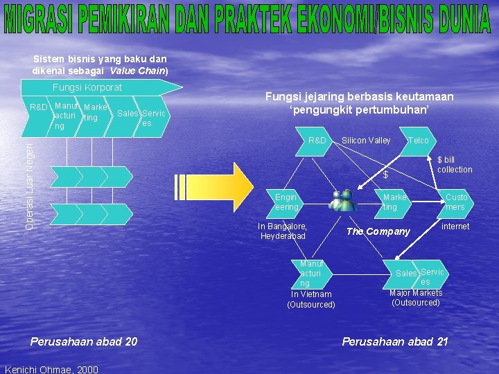 Sistem bisnis yang baku dan dikenal sebagai Value Chain) Fungsi Korporat Sales Servic es