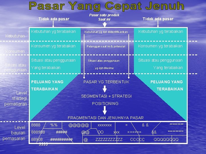 Pasar satu produk Saat ini Tidak ada pasar Kebutuhan yg terabaikan Kebutuhan yg dpt