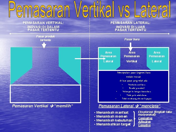 PEMASARAN VERTIKAL: INOVASI DI DALAM PASAR TERTENTU PEMASARAN LATERAL: INOVASI DI LUAR PASAR TERTENTU