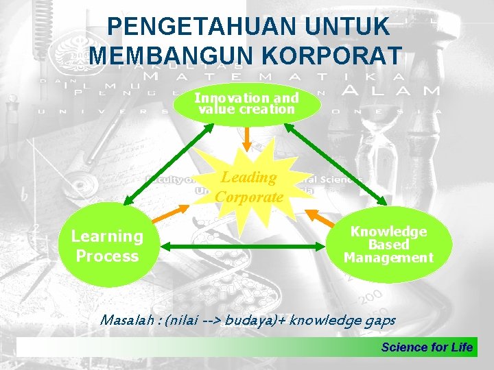 PENGETAHUAN UNTUK MEMBANGUN KORPORAT Innovation and value creation Leading Corporate Learning Process Knowledge Based