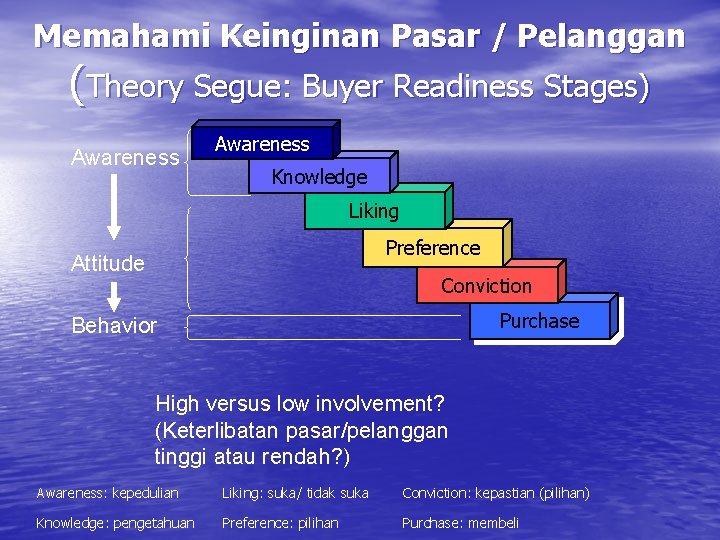 Memahami Keinginan Pasar / Pelanggan (Theory Segue: Buyer Readiness Stages) Awareness Knowledge Liking Preference