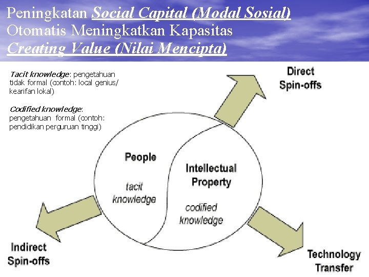 Peningkatan Social Capital (Modal Sosial) Otomatis Meningkatkan Kapasitas Creating Value (Nilai Mencipta) Tacit knowledge: