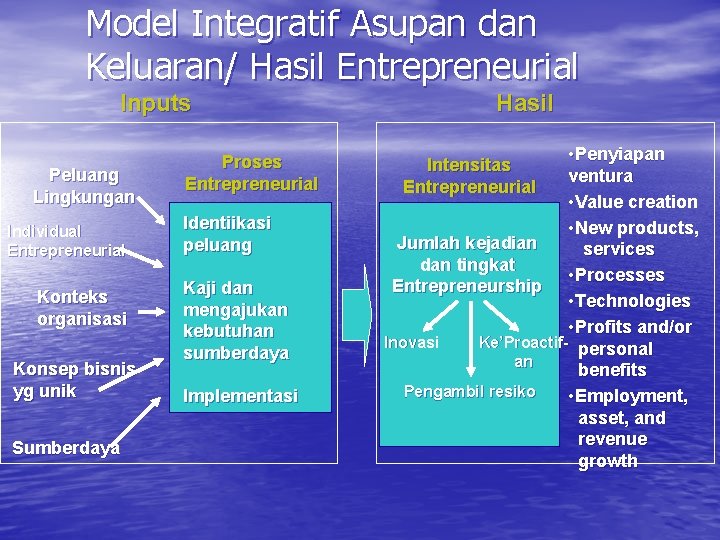 Model Integratif Asupan dan Keluaran/ Hasil Entrepreneurial Inputs Peluang Lingkungan Individual Entrepreneurial Konteks organisasi