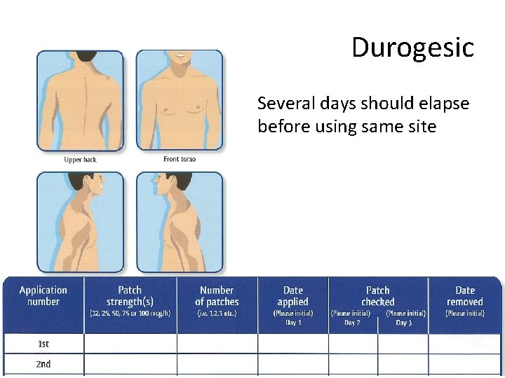 Durogesic Several days should elapse before using same site 