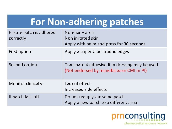 For Non-adhering patches Ensure patch is adhered correctly Non-hairy area Non irritated skin Apply