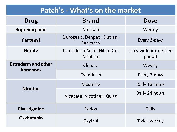 Patch’s - What’s on the market Drug Brand Dose Buprenorphine Norspan Weekly Fentanyl Durogesic,