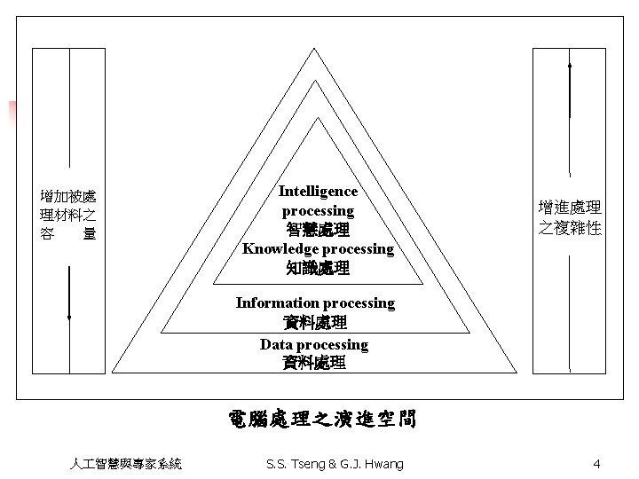 增加被處 理材料之 容　　量 Intelligence processing 智慧處理 Knowledge processing 知識處理 增進處理 之複雜性 Information processing 資料處理
