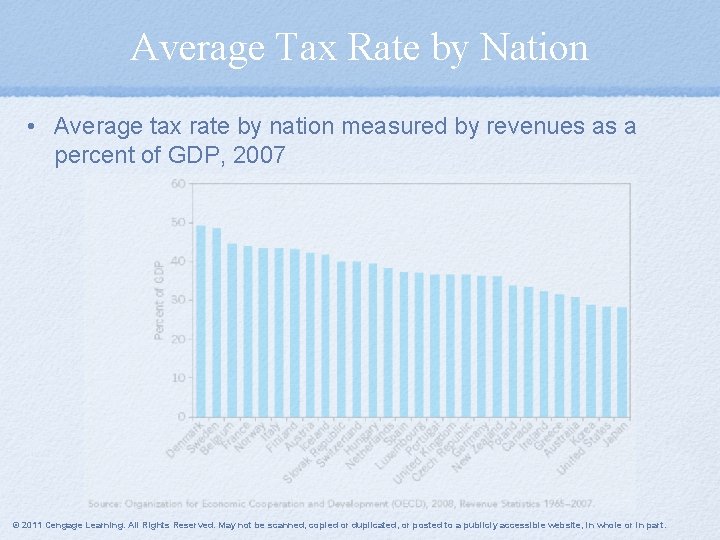 Average Tax Rate by Nation • Average tax rate by nation measured by revenues