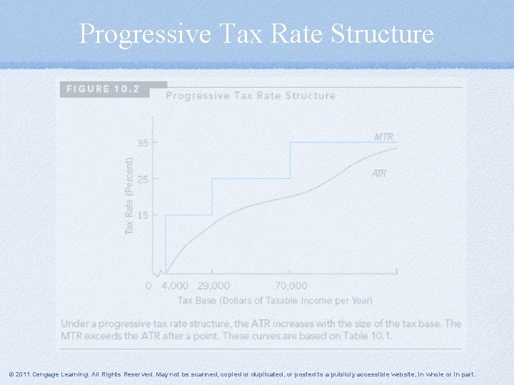 Progressive Tax Rate Structure © 2011 Cengage Learning. All Rights Reserved. May not be
