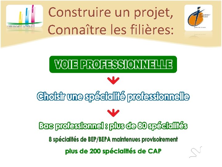 Construire un projet, Connaître les filières: 