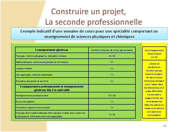 Construire un projet, La seconde professionnelle Exemple indicatif d’une semaine de cours pour une