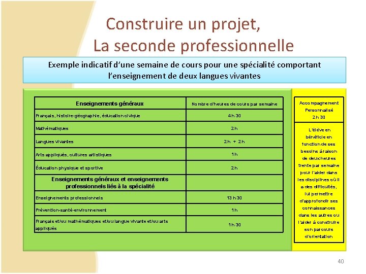 Construire un projet, La seconde professionnelle Exemple indicatif d’une semaine de cours pour une