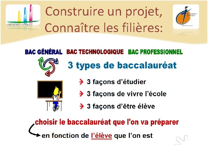 Construire un projet, Connaître les filières: 