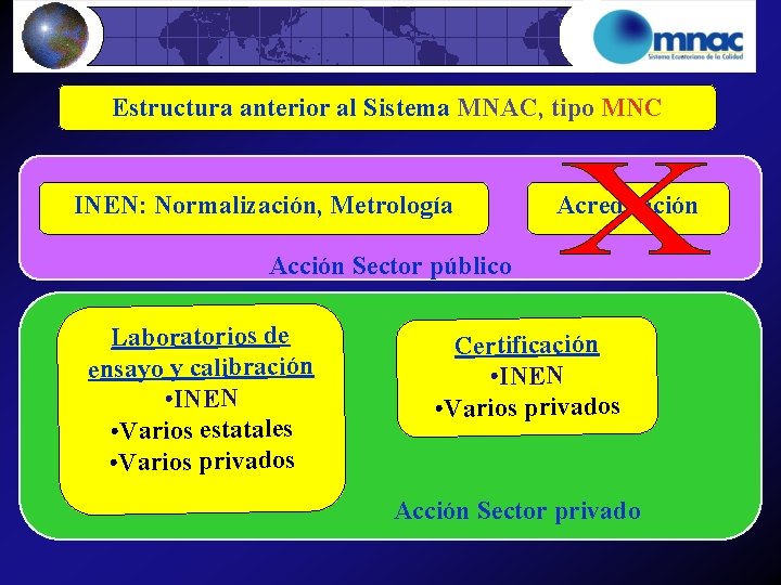 Estructura anterior al Sistema MNAC, tipo MNC INEN: Normalización, Metrología Acreditación Acción Sector público