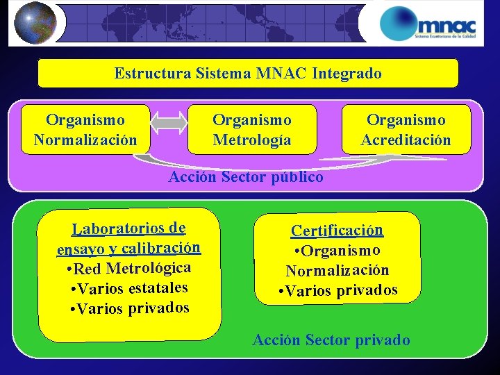 Estructura Sistema MNAC Integrado Organismo Normalización Metrología INEN: Normalización, Metrología Organismo Acreditación Acción Sector