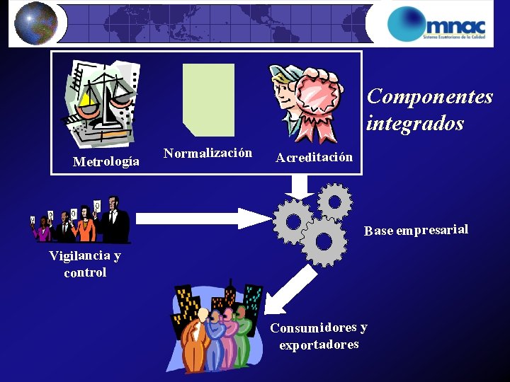 Componentes integrados Metrología Normalización Acreditación Base empresarial Vigilancia y control Consumidores y exportadores 