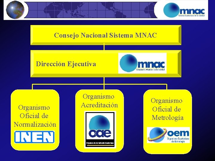 Consejo Nacional Sistema MNAC Dirección Ejecutiva Organismo Oficial de Normalización INEN Organismo Acreditación oae