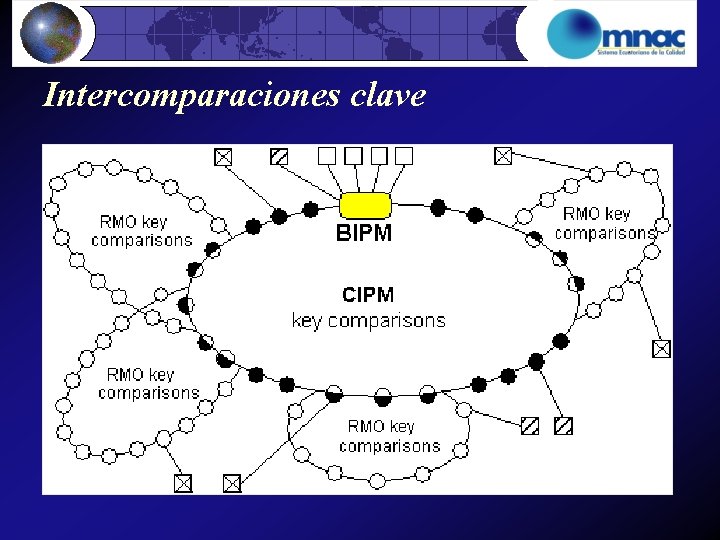 Intercomparaciones clave 