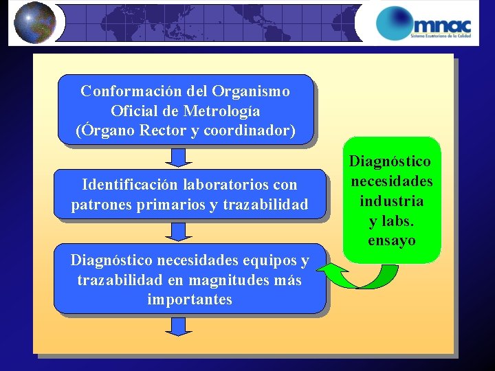 Conformación del Organismo Oficial de Metrología (Órgano Rector y coordinador) Identificación laboratorios con patrones