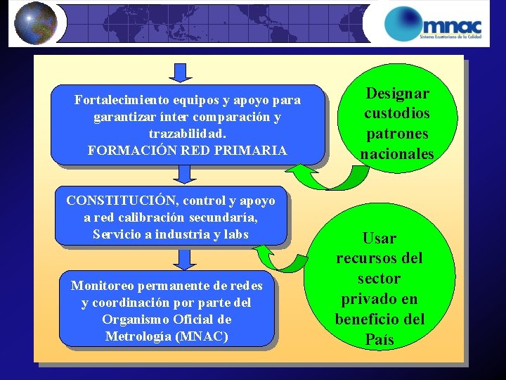 Fortalecimiento equipos y apoyo para garantizar ínter comparación y trazabilidad. FORMACIÓN RED PRIMARIA CONSTITUCIÓN,