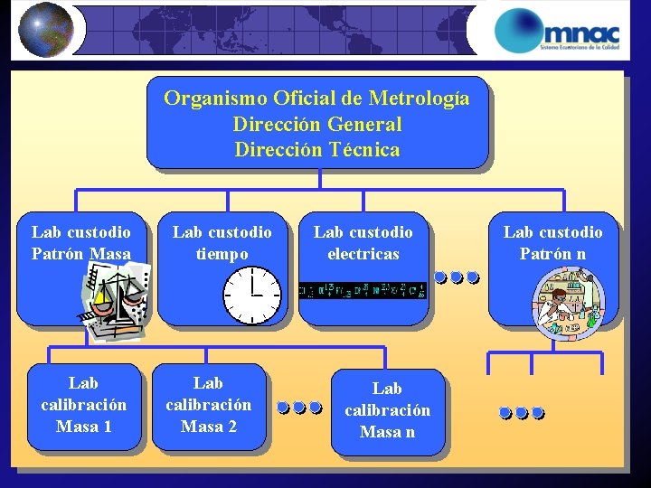 Organismo Oficial de Metrología Dirección General Dirección Técnica Lab custodio Patrón Masa Lab calibración