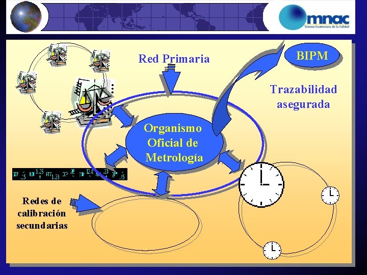 Red Primaria BIPM Trazabilidad asegurada Organismo Oficial de Metrología Redes de calibración secundarias 