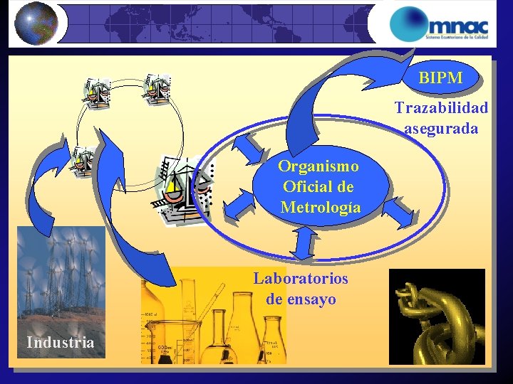 BIPM Trazabilidad asegurada Organismo Oficial de Metrología Laboratorios de ensayo Industria 