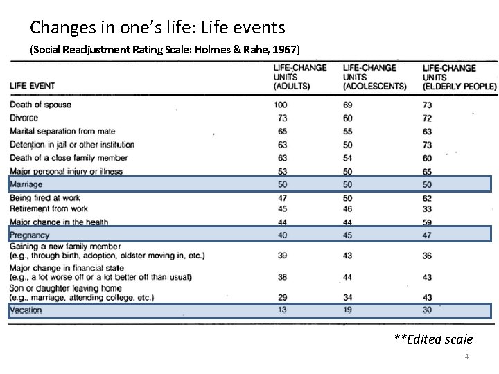 Changes in one’s life: Life events (Social Readjustment Rating Scale: Holmes & Rahe, 1967)
