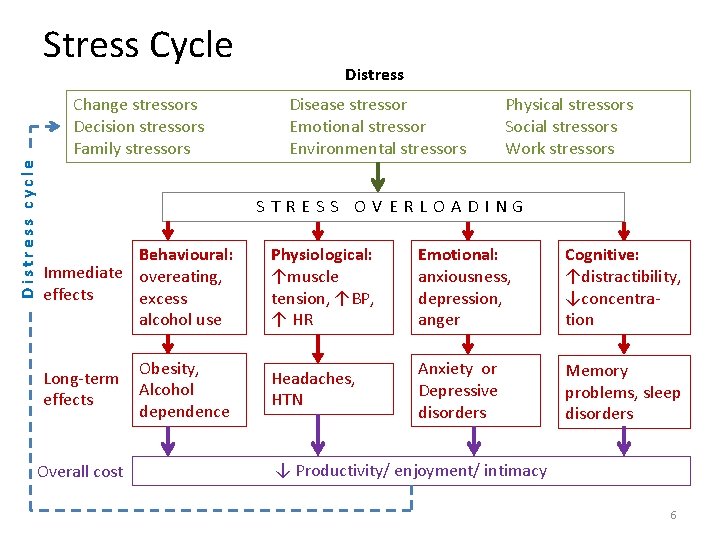 Stress Cycle Distress cycle Change stressors Decision stressors Family stressors Distress Disease stressor Emotional