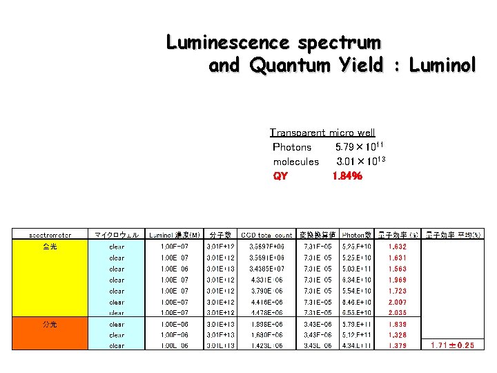 Luminescence spectrum and Quantum Yield : Luminol Transparent micro well Photons　 5. 79× 1011