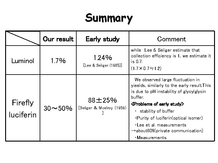 Summary Our result Luminol 1. 7％ Early study Comment 1. 24％ while　Lee & Seliger