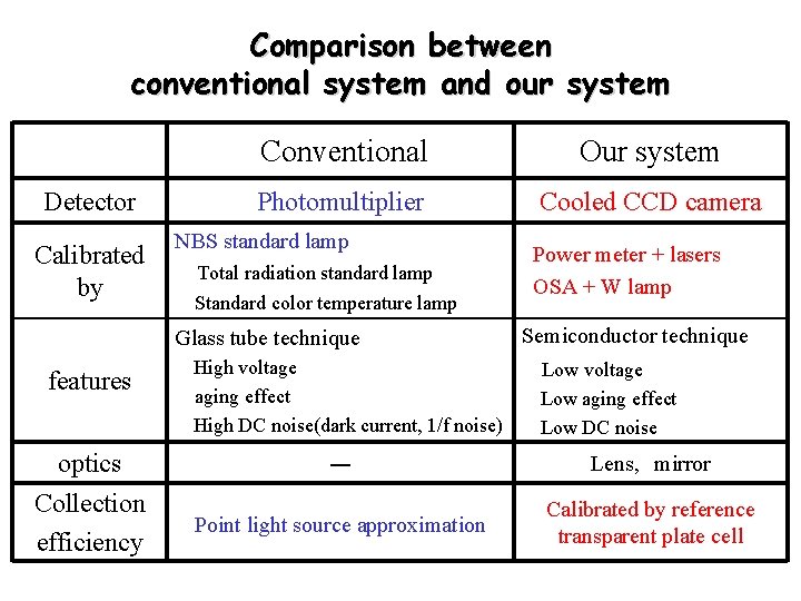 Comparison between conventional system and our system Detector Calibrated by Conventional Our system Photomultiplier